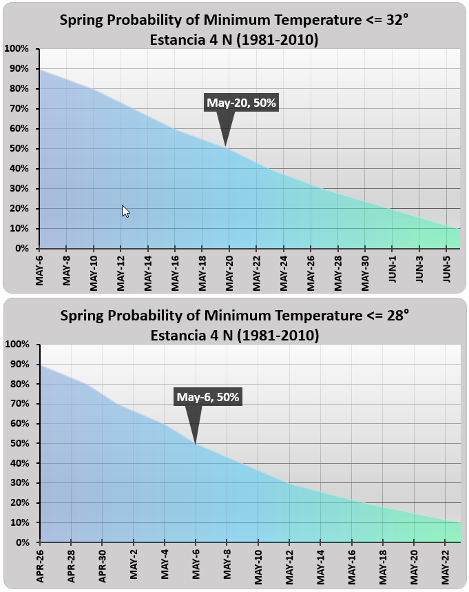 Estancia 4 N Spring Freeze Charts